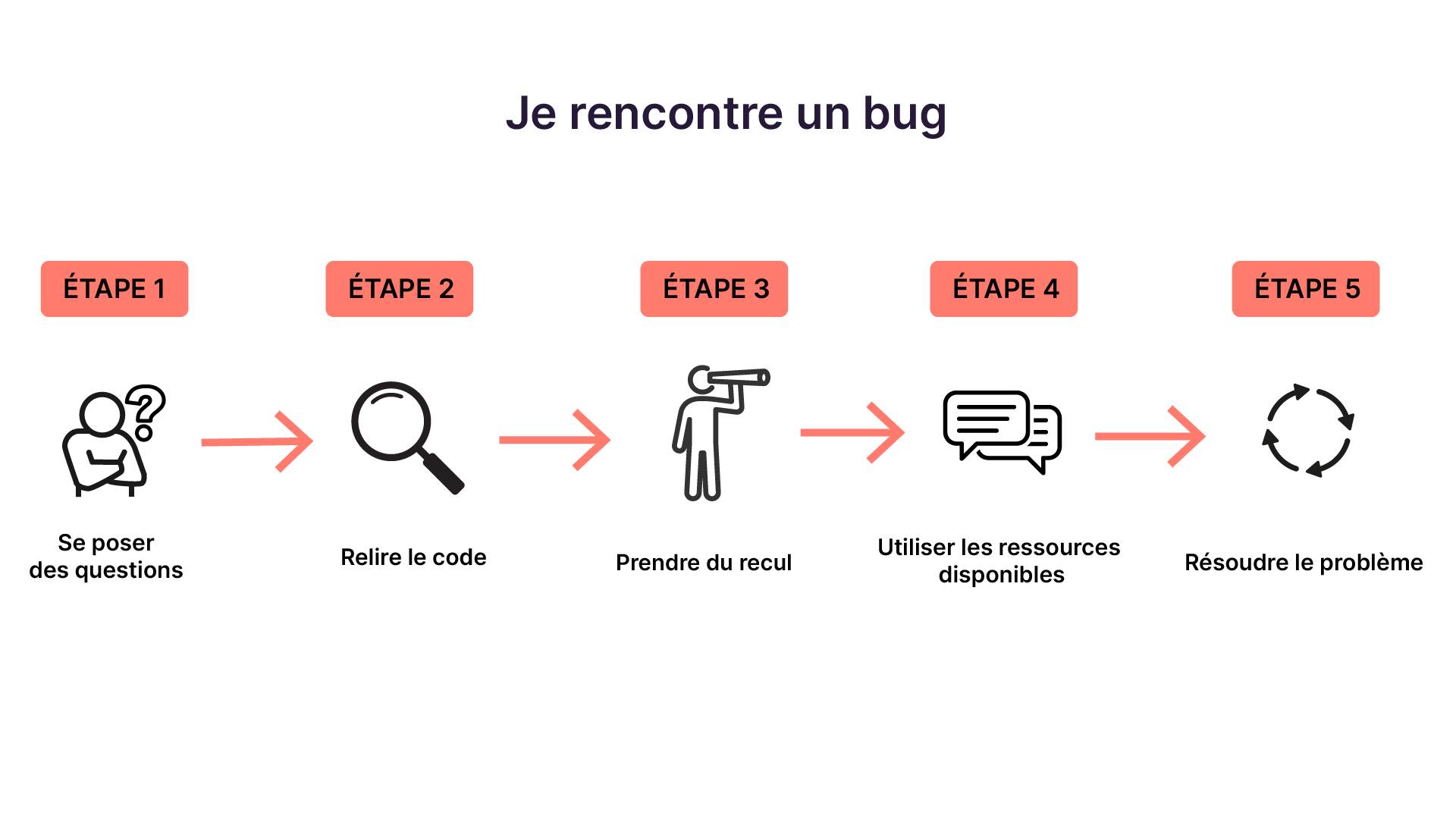 Appliquez une méthode pour débugger du code - OpenClassrooms